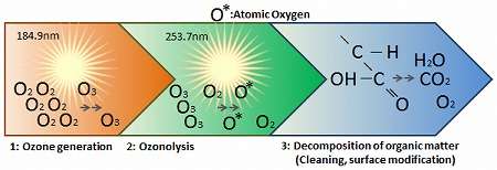 How Ozone Cleaning Works?